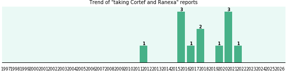 Cortef and Ranexa drug interactions. Cortef and Ranexa drug interactions.