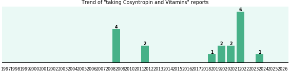Cosyntropin and Vitamins drug interactions.