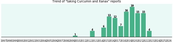 Curcumin and Xanax drug interactions. Curcumin and Xanax drug interactions.