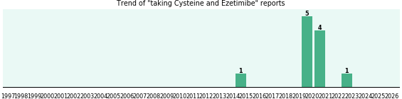 Cysteine and Ezetimibe drug interactions. Cysteine and Ezetimibe drug interactions.