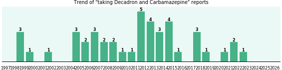 Decadron and Carbamazepine drug interactions.