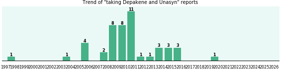 Depakene and Unasyn drug interactions. Depakene and Unasyn drug interactions.