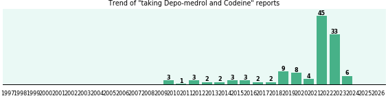 Depo-medrol and Codeine drug interactions. Depo-medrol and Codeine drug interactions.
