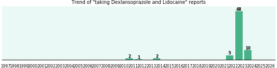 Dexlansoprazole and Lidocaine drug interactions. Dexlansoprazole and Lidocaine drug interactions.