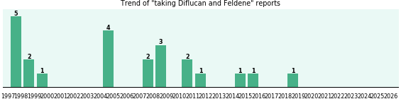 Diflucan and Feldene drug interactions. Diflucan and Feldene drug interactions.