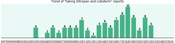 Ditropan and Lidoderm drug interactions. Ditropan and Lidoderm drug interactions.