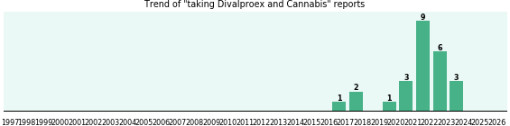 Divalproex and Cannabis drug interactions. Divalproex and Cannabis drug interactions.