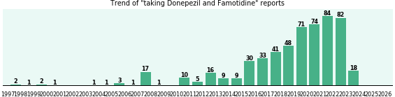 Donepezil and Famotidine drug interactions. Donepezil and Famotidine drug interactions.