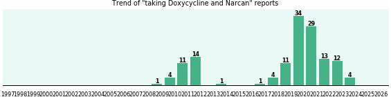 Doxycycline and Narcan drug interactions. Doxycycline and Narcan drug interactions.