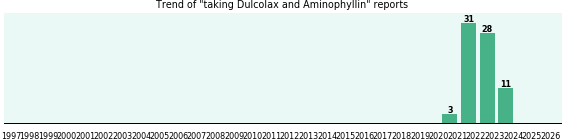 Dulcolax and Aminophyllin drug interactions.