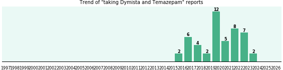 Dymista and Temazepam drug interactions. Dymista and Temazepam drug interactions.