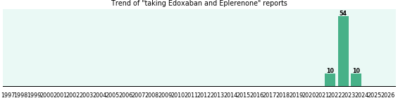 Edoxaban and Eplerenone drug interactions. Edoxaban and Eplerenone drug interactions.