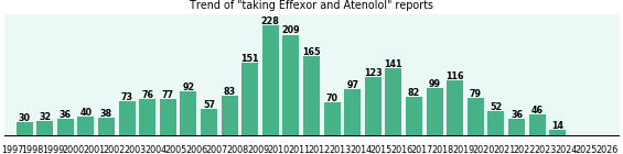 Effexor and Atenolol drug interactions. Effexor and Atenolol drug interactions.