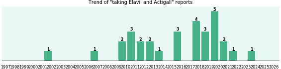 Elavil and Actigall drug interactions. Elavil and Actigall drug interactions.