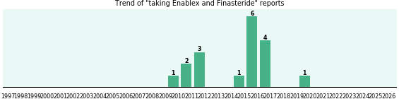 Enablex and Finasteride drug interactions. Enablex and Finasteride drug interactions.