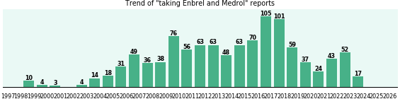 Enbrel and Medrol drug interactions. Enbrel and Medrol drug interactions.
