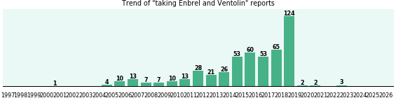 Enbrel and Ventolin drug interactions. Enbrel and Ventolin drug interactions.