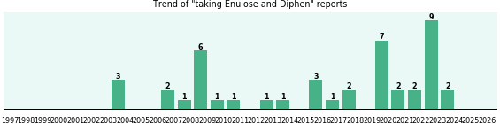 Enulose and Diphen drug interactions. Enulose and Diphen drug interactions.
