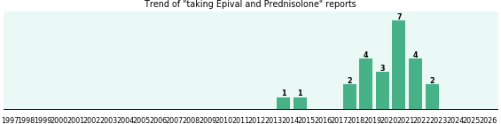Epival and Prednisolone drug interactions. Epival and Prednisolone drug interactions.
