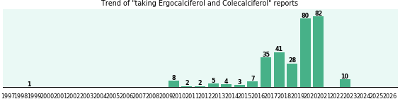 Ergocalciferol and Colecalciferol drug interactions.
