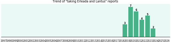 Erleada and Lantus drug interactions. Erleada and Lantus drug interactions.