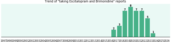 Escitalopram and Brimonidine drug interactions. Escitalopram and Brimonidine drug interactions.