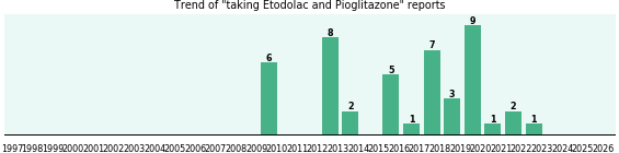 Etodolac and Pioglitazone drug interactions. Etodolac and Pioglitazone drug interactions.