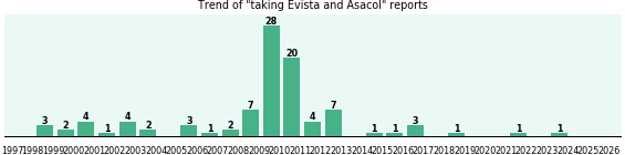 Evista and Asacol drug interactions. Evista and Asacol drug interactions.