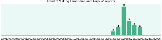 Famotidine and Auryxia drug interactions.