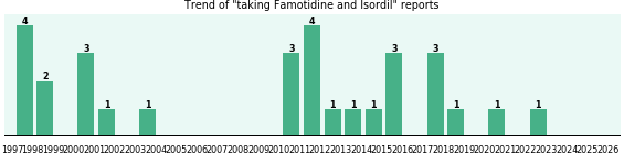 Famotidine and Isordil drug interactions. Famotidine and Isordil drug interactions.