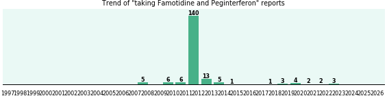 Famotidine and Peginterferon drug interactions.