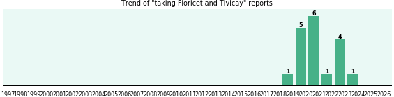 Fioricet and Tivicay drug interactions. Fioricet and Tivicay drug interactions.