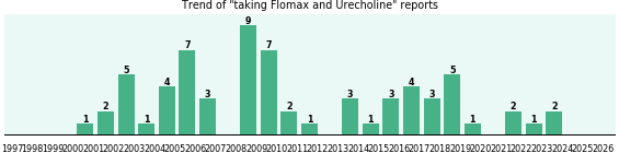 Flomax and Urecholine drug interactions. Flomax and Urecholine drug interactions.