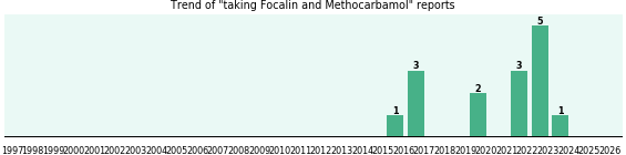 Focalin and Methocarbamol drug interactions. Focalin and Methocarbamol drug interactions.
