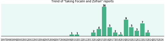 Focalin and Zofran drug interactions. Focalin and Zofran drug interactions.