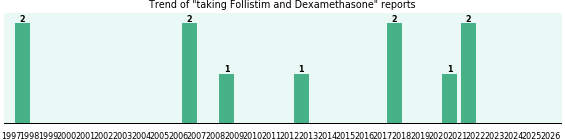 Follistim and Dexamethasone drug interactions.