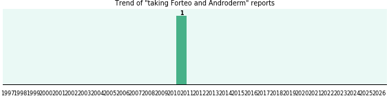 Forteo and Androderm drug interactions. Forteo and Androderm drug interactions.