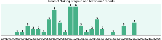Fragmin and Maxipime drug interactions. Fragmin and Maxipime drug interactions.
