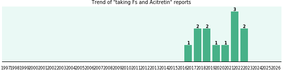 Fs and Acitretin drug interactions. Fs and Acitretin drug interactions.