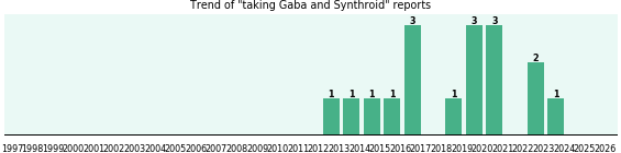 Gaba and Synthroid drug interactions. Gaba and Synthroid drug interactions.