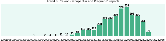 Gabapentin and Plaquenil drug interactions. Gabapentin and Plaquenil drug interactions.