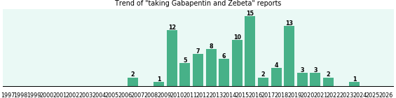 Gabapentin and Zebeta drug interactions. Gabapentin and Zebeta drug interactions.