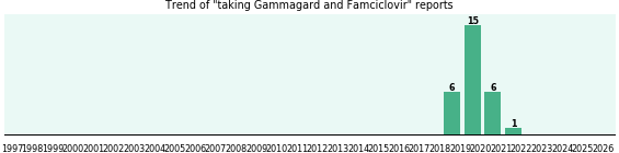 Gammagard and Famciclovir drug interactions. Gammagard and Famciclovir drug interactions.