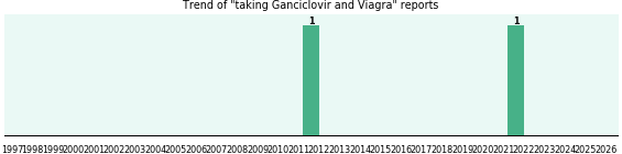 Ganciclovir and Viagra drug interactions. Ganciclovir and Viagra drug interactions.