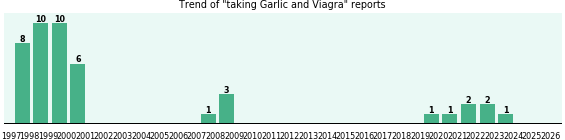Garlic and Viagra drug interactions. Garlic and Viagra drug interactions.