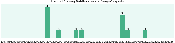 Gatifloxacin and Viagra drug interactions. Gatifloxacin and Viagra drug interactions.