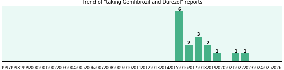 Gemfibrozil and Durezol drug interactions. Gemfibrozil and Durezol drug interactions.