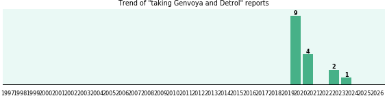Genvoya and Detrol drug interactions.