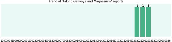 Genvoya and Magnesium drug interactions. Genvoya and Magnesium drug interactions.