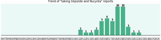 Glipizide and Nucynta drug interactions. Glipizide and Nucynta drug interactions.